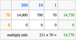 Calculate 211 times 70 using the box method
