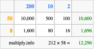 Calculate 212 times 58 using the box method