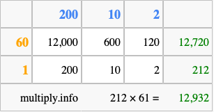 Calculate 212 times 61 using the box method
