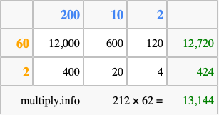 Calculate 212 times 62 using the box method