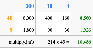 Calculate 214 times 49 using the box method