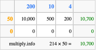 Calculate 214 times 50 using the box method