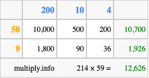 Calculate 214 times 59 using the box method