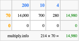 Calculate 214 times 70 using the box method