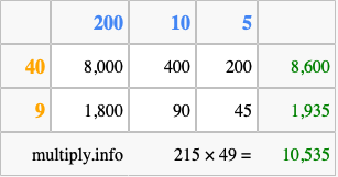 Calculate 215 times 49 using the box method