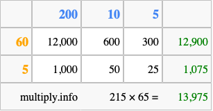 Calculate 215 times 65 using the box method