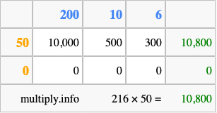 Calculate 216 times 50 using the box method