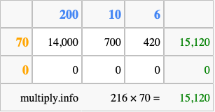 Calculate 216 times 70 using the box method