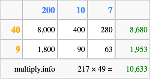 Calculate 217 times 49 using the box method