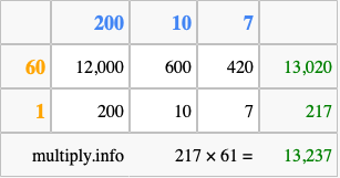 Calculate 217 times 61 using the box method