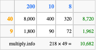 Calculate 218 times 49 using the box method