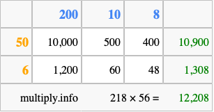 Calculate 218 times 56 using the box method