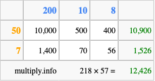 Calculate 218 times 57 using the box method