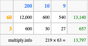 Calculate 219 times 63 using the box method