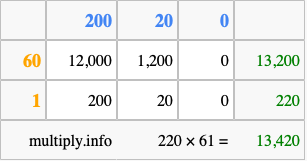 Calculate 220 times 61 using the box method