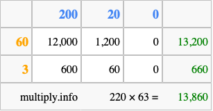 Calculate 220 times 63 using the box method