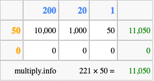 Calculate 221 times 50 using the box method