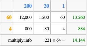 Calculate 221 times 64 using the box method