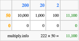 Calculate 222 times 50 using the box method