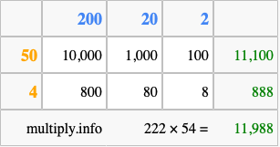 Calculate 222 times 54 using the box method