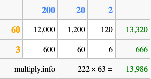 Calculate 222 times 63 using the box method