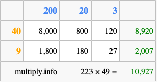 Calculate 223 times 49 using the box method
