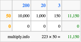 Calculate 223 times 50 using the box method