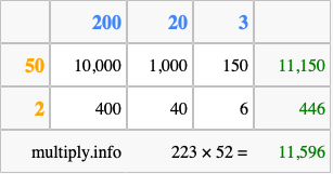 Calculate 223 times 52 using the box method