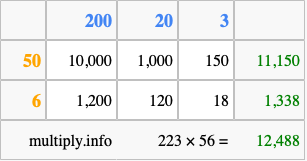 Calculate 223 times 56 using the box method