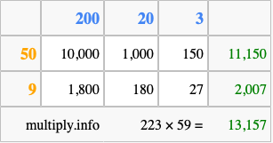 Calculate 223 times 59 using the box method