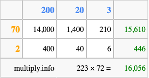 Calculate 223 times 72 using the box method
