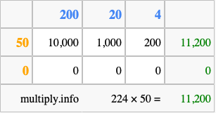 Calculate 224 times 50 using the box method