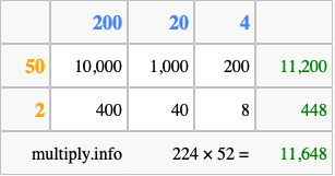 Calculate 224 times 52 using the box method
