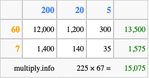 Calculate 225 times 67 using the box method