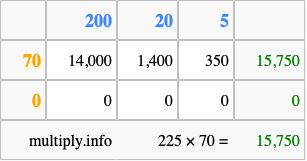 Calculate 225 times 70 using the box method