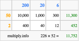 Calculate 226 times 52 using the box method