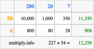Calculate 227 times 54 using the box method