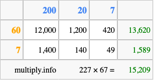 Calculate 227 times 67 using the box method