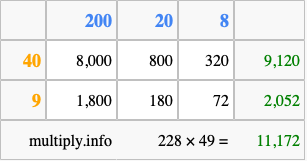 Calculate 228 times 49 using the box method