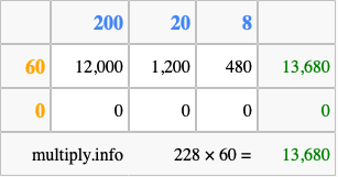 Calculate 228 times 60 using the box method