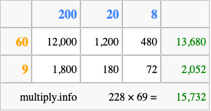 Calculate 228 times 69 using the box method