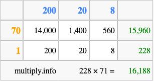 Calculate 228 times 71 using the box method