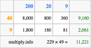 Calculate 229 times 49 using the box method
