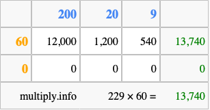Calculate 229 times 60 using the box method