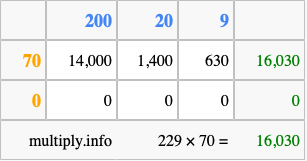 Calculate 229 times 70 using the box method