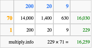Calculate 229 times 71 using the box method