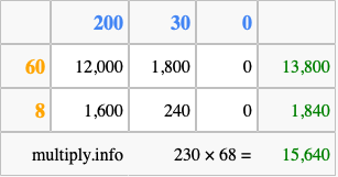 Calculate 230 times 68 using the box method