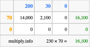 Calculate 230 times 70 using the box method