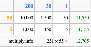 Calculate 231 times 55 using the box method