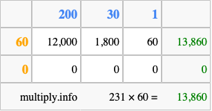 Calculate 231 times 60 using the box method